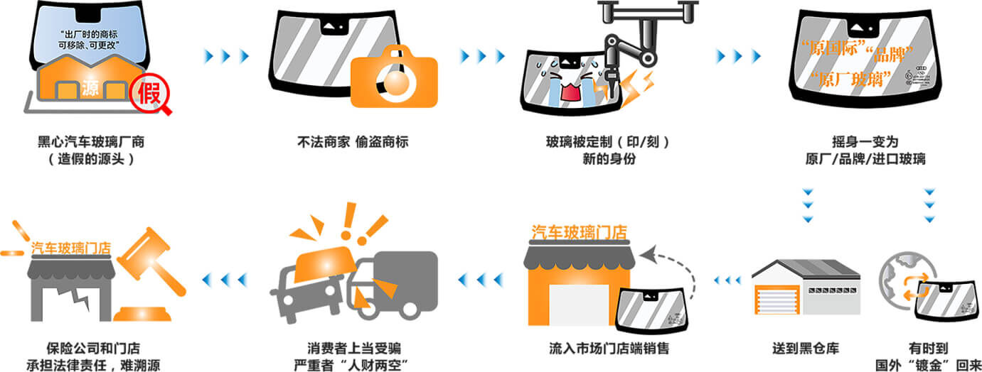 假冒伪劣汽车玻璃如何在市面上流窜？